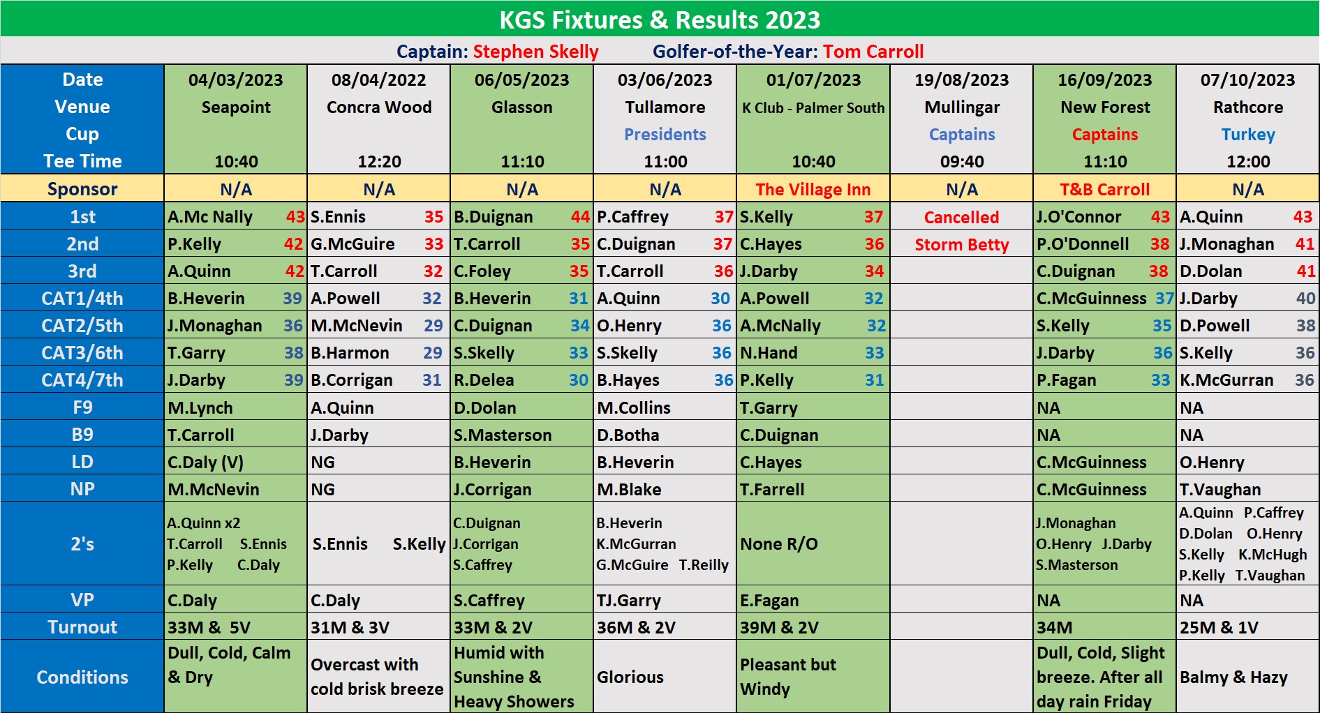 Kildalkey Golf Society Results